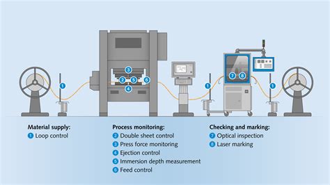 sheet metal stamping process controller